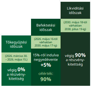 Tőkegyűjtési időszak- Befektetési időszak - likviditási időszak szemléltető ábra
