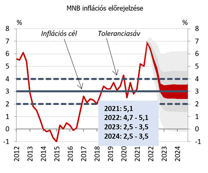 MNB inflációs előrejelzése grafikon